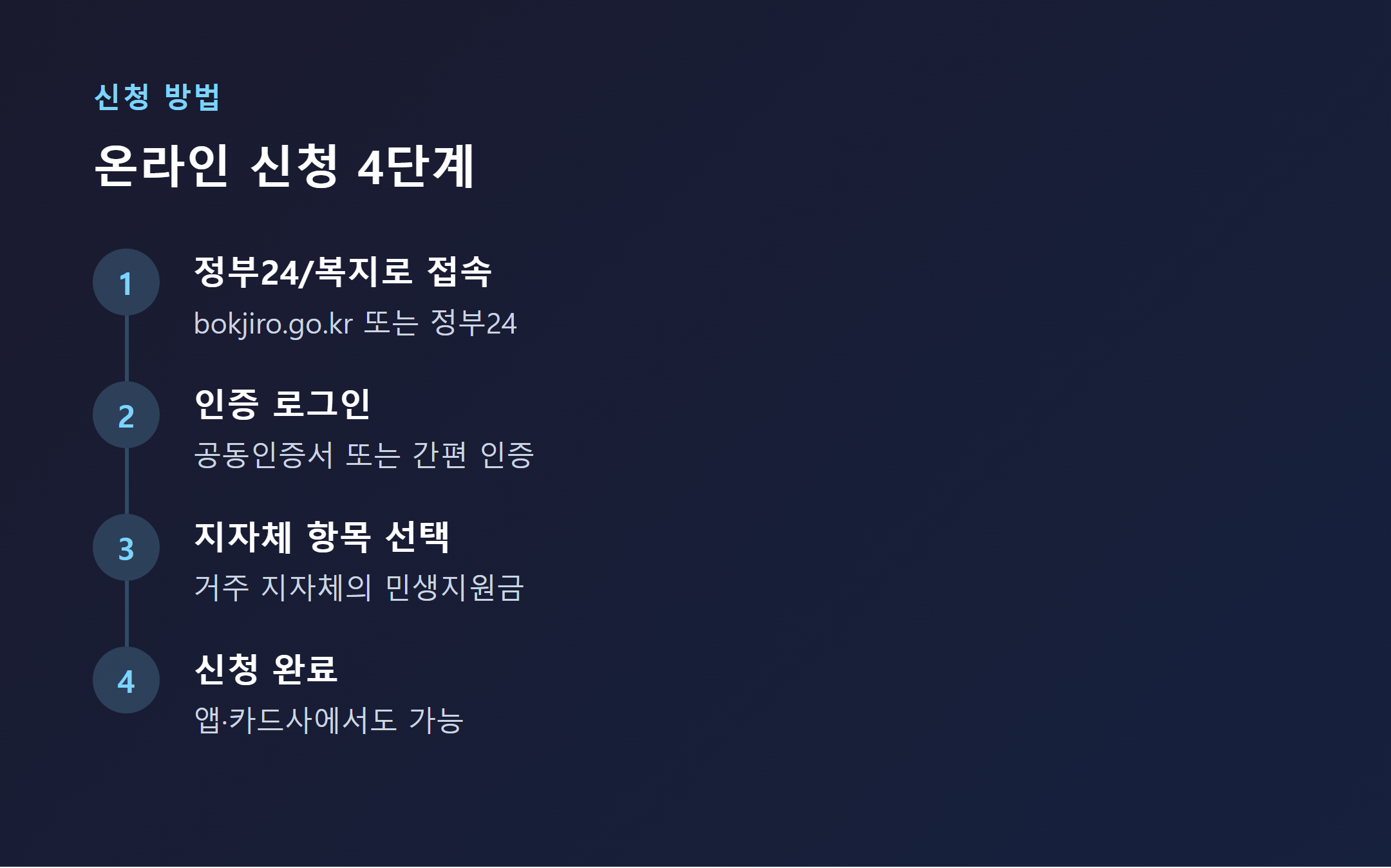 민생지원금 온라인 신청 4단계 가이드