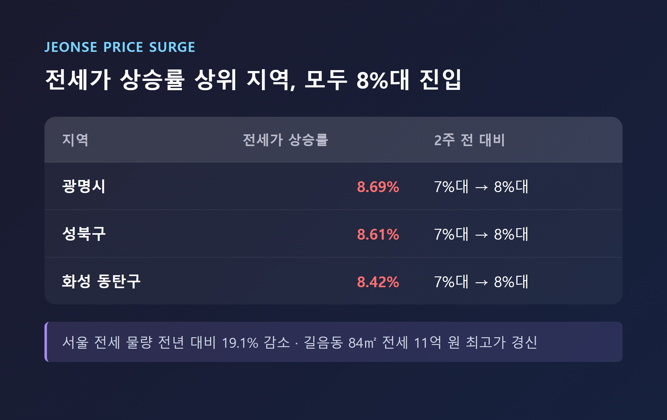 광명시 성북구 화성 동탄구 등 전세가 상승률 상위 지역 8%대 진입 비교 표