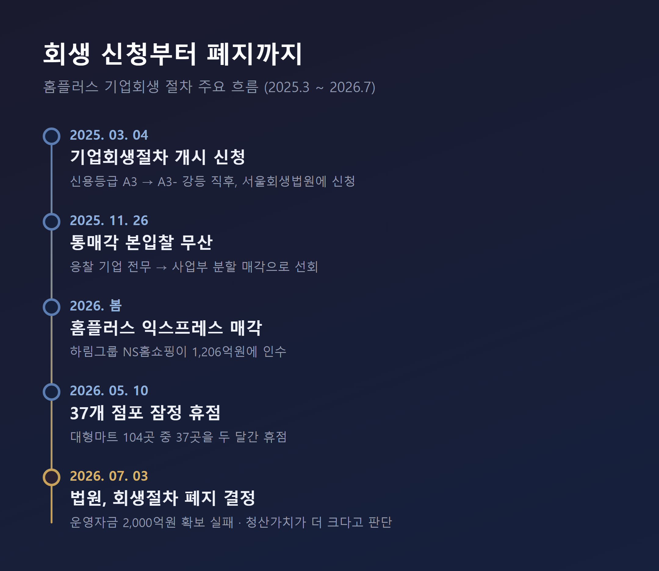 홈플러스 회생절차 개시 신청부터 폐지 결정까지 시간순 타임라인