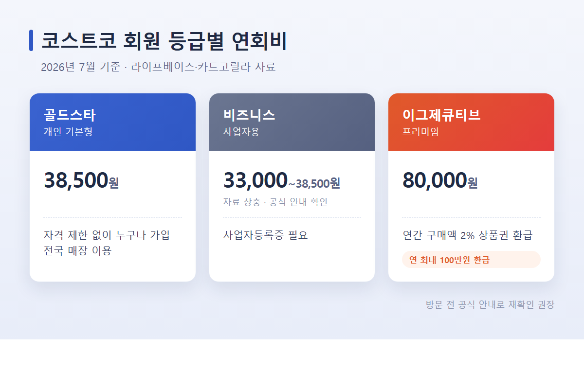 코스트코 회원 등급별 연회비와 혜택을 비교한 카드형 이미지