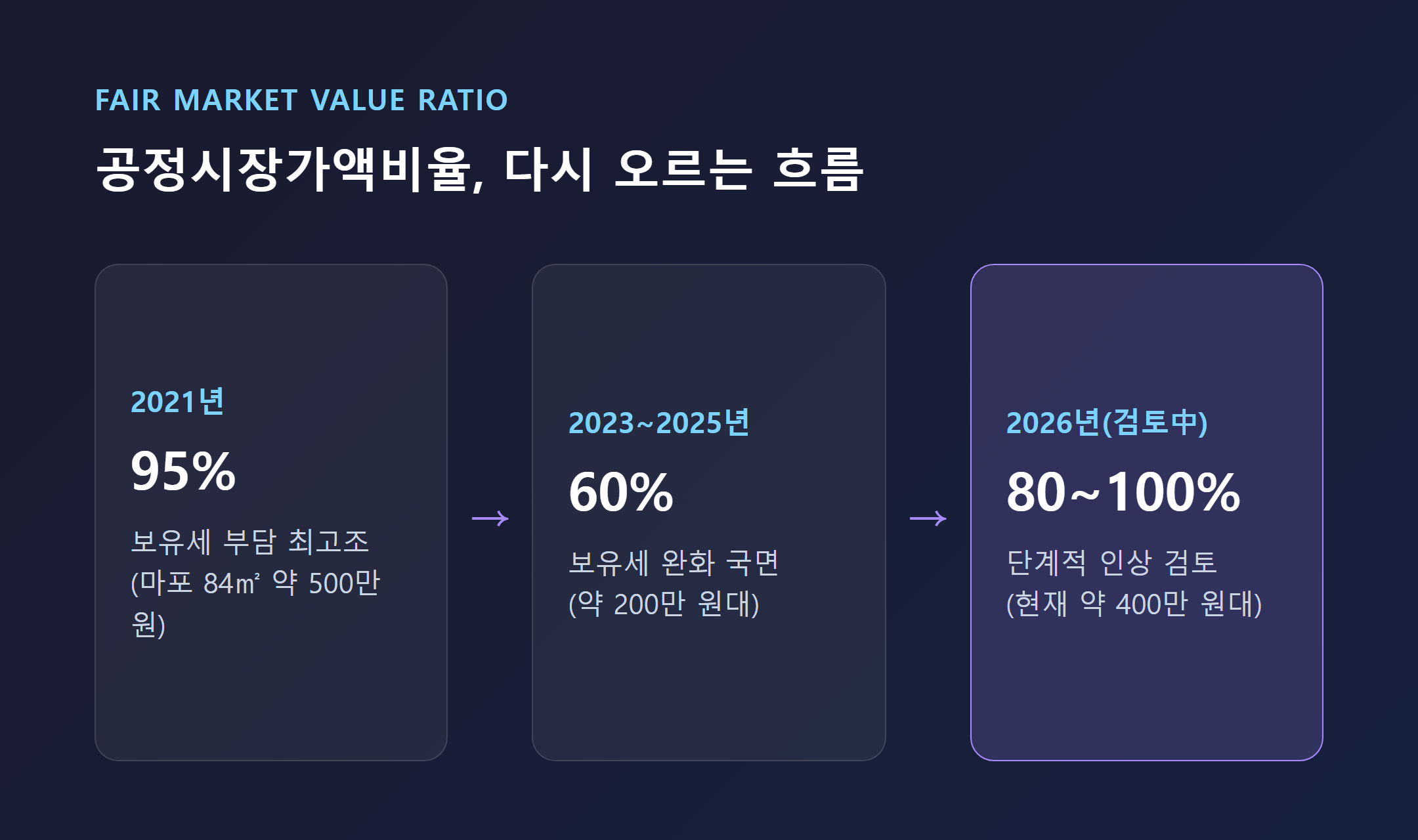 공정시장가액비율 변화 2021년 95%에서 2026년 80~100%로 인상 검토 단계별 다이어그램