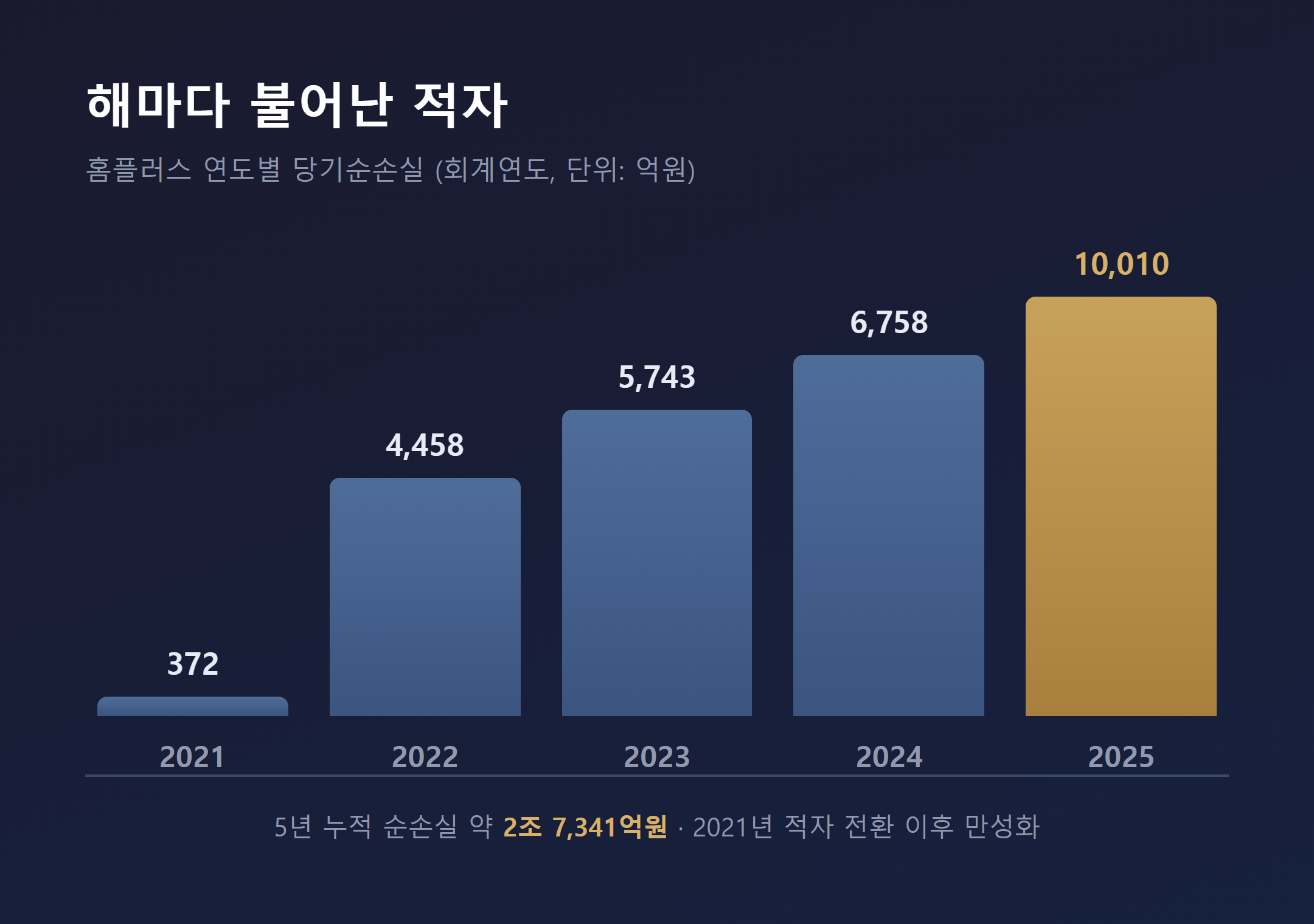 홈플러스 2021년부터 2025년까지 연도별 당기순손실이 커지는 막대그래프, 5년 누적 적자 약 2조 7341억원