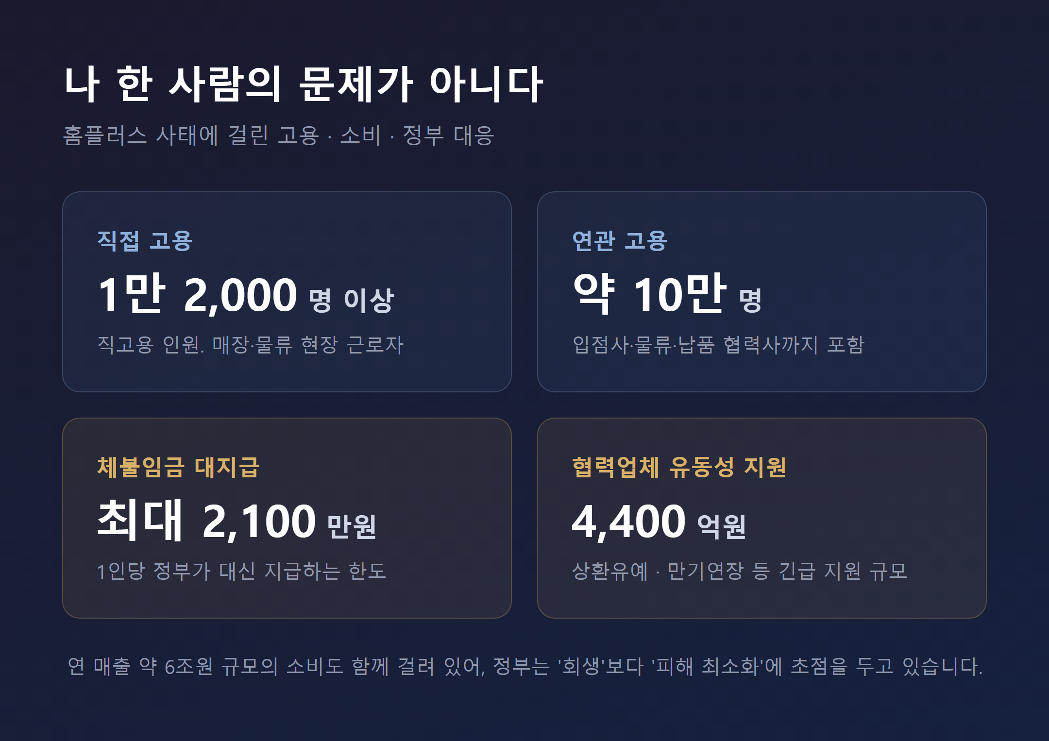홈플러스 사태에 걸린 직접 고용 1만 2000명과 연관 고용 약 10만 명, 정부의 체불임금 대지급과 협력업체 유동성 지원 규모