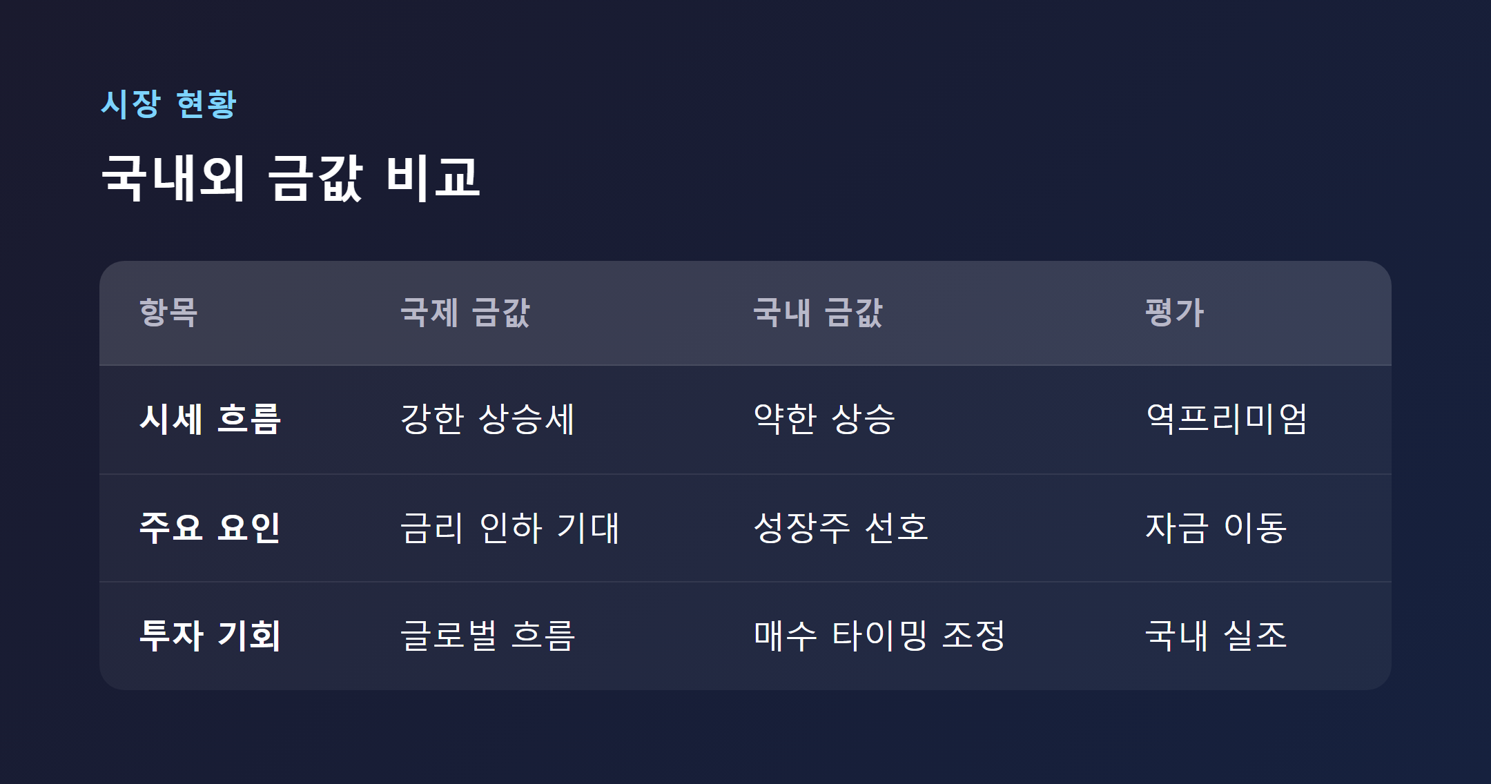 국내 금 시세와 국제 금값 역프리미엄 현상 비교