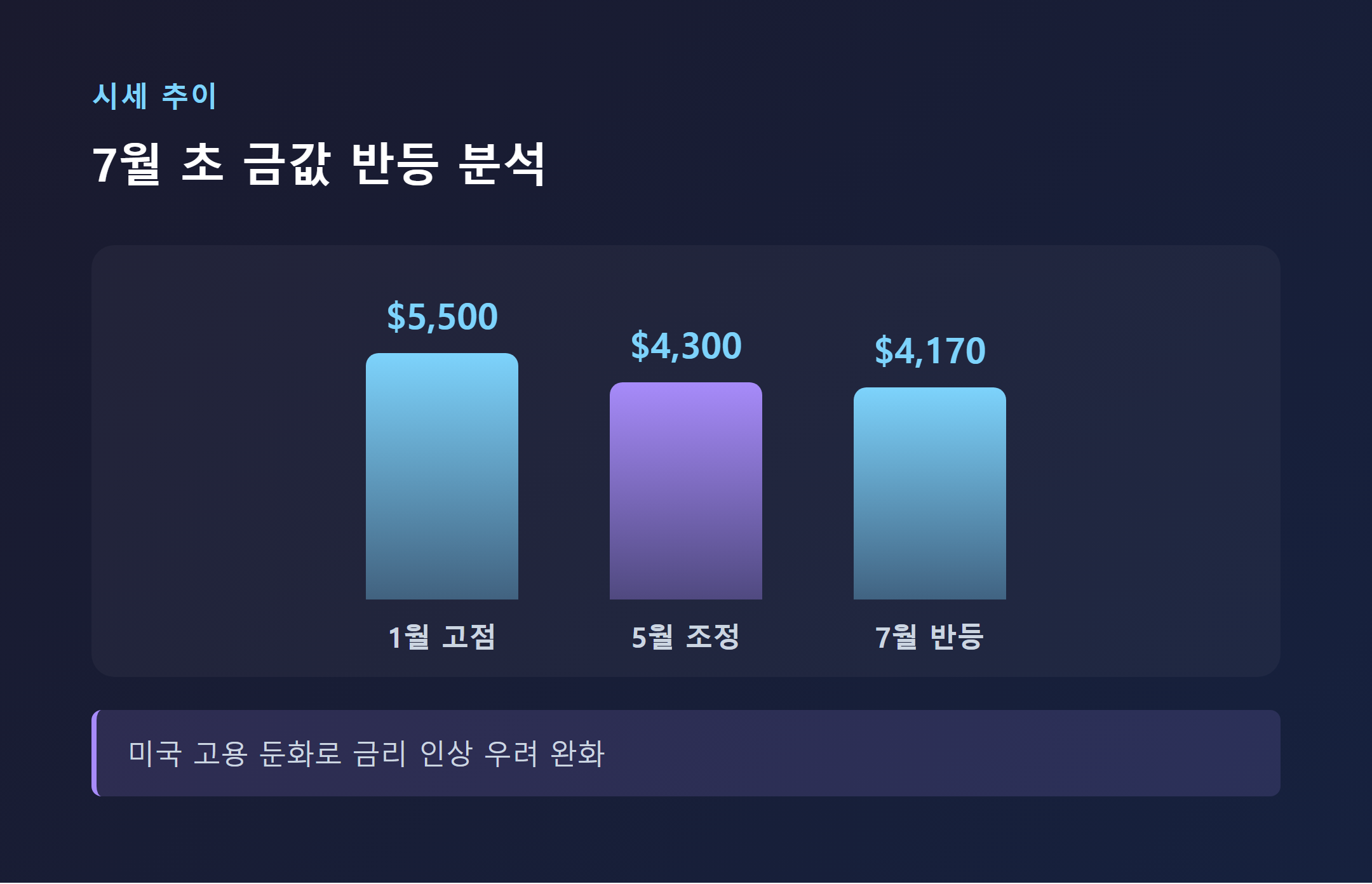 2026년 7월 초 국제 금값 온스당 4170달러 반등 차트