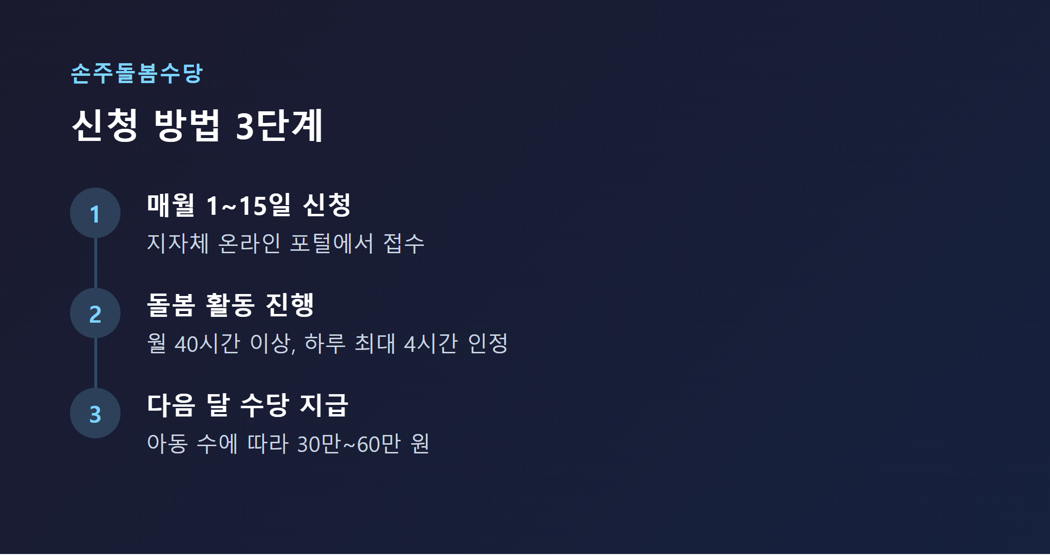 손주돌봄수당 신청 방법 3단계 안내