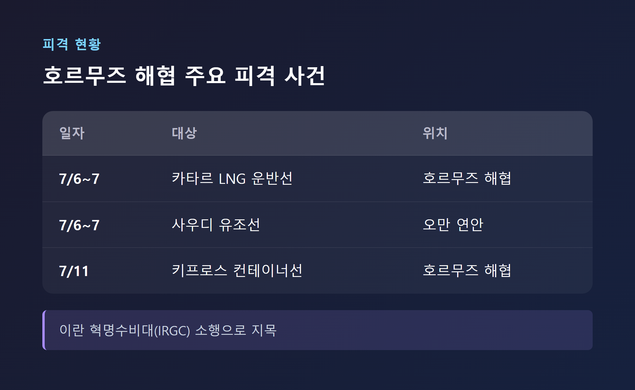 호르무즈 해협 주요 상선 피격 사건 정리표