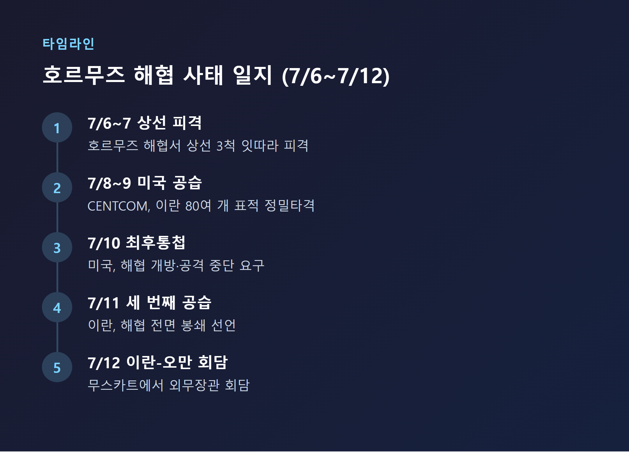 이란 미국 호르무즈 해협 사태 날짜별 타임라인