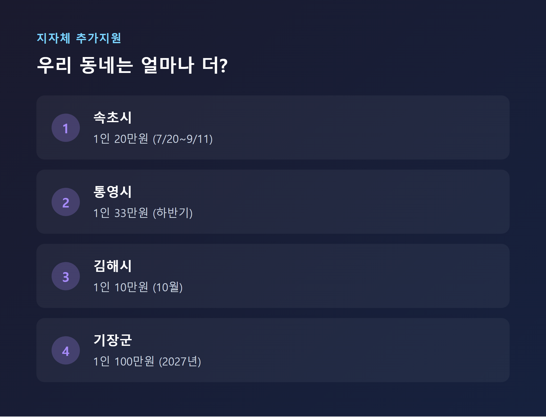 지역별 추가 민생지원금 지급액 비교