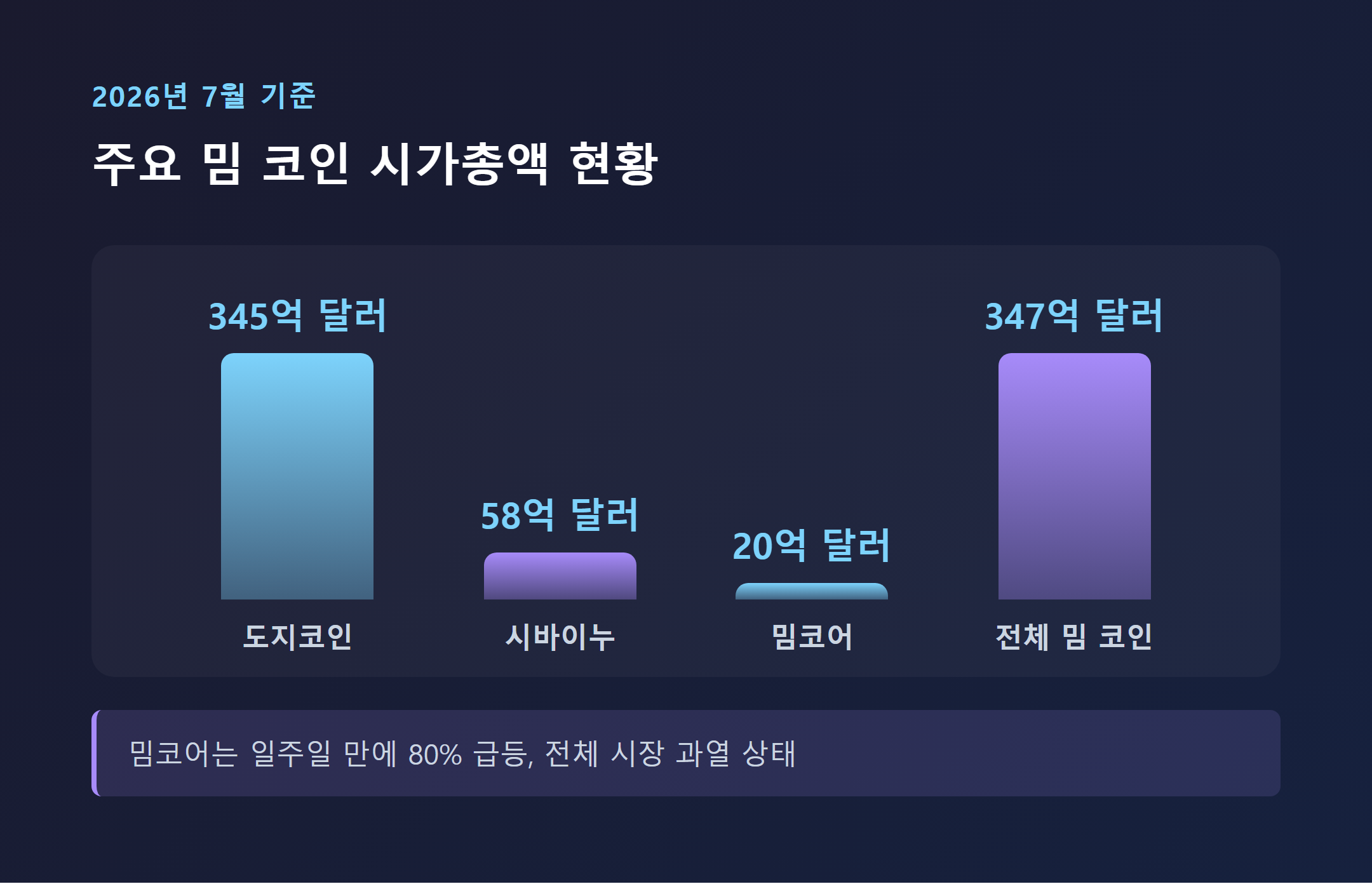 도지코인·시바이누·밈코어 시가총액 비교 차트